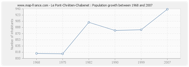 Population Le Pont-Chrétien-Chabenet